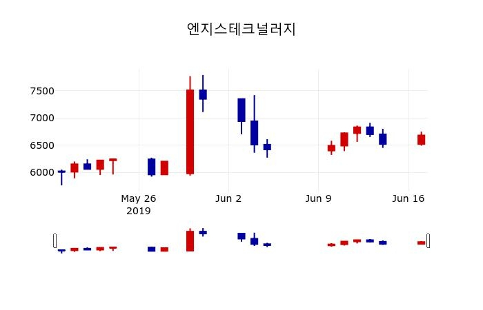 ▲지난 30영업일 동안 엔지스테크널러지 주가변동정보