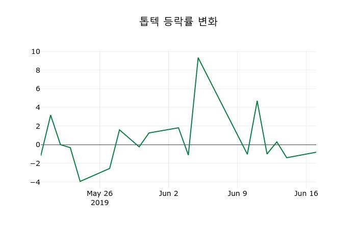 ▲지난 2주간의 등락률 변동정보
