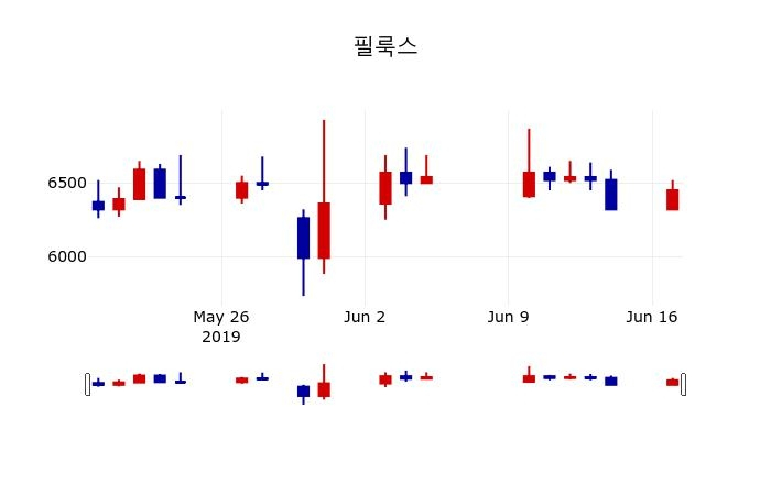 ▲지난 30영업일 동안 필룩스 주가변동정보
