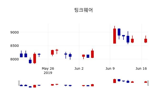 ▲지난 30영업일 동안 팅크웨어 주가변동정보