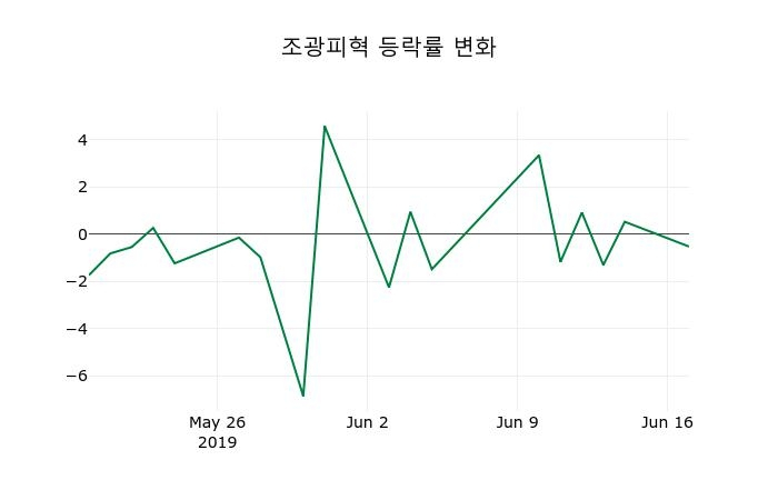 ▲지난 2주간의 등락률 변동정보