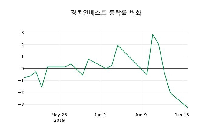 ▲지난 2주간의 등락률 변동정보