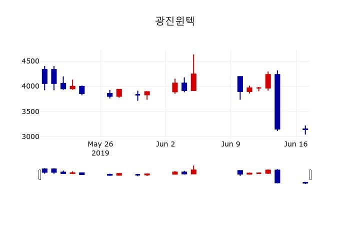 ▲지난 30영업일 동안 광진윈텍 주가변동정보