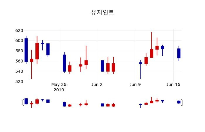 ▲지난 30영업일 동안 유지인트 주가변동정보