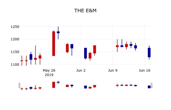 ▲지난 30영업일 동안 THE E&M 주가변동정보