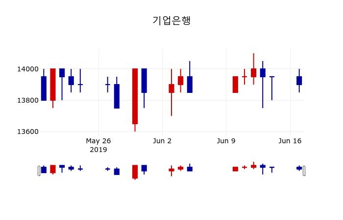 ▲지난 30영업일 동안 기업은행 주가변동정보