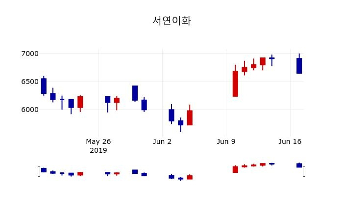 ▲지난 30영업일 동안 서연이화 주가변동정보