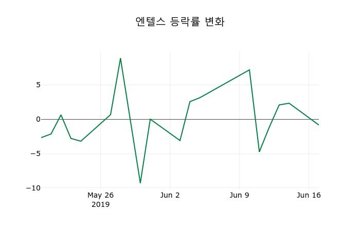 ▲지난 2주간의 등락률 변동정보