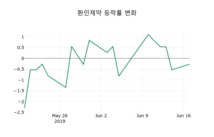 ▲지난 2주간의 등락률 변동정보