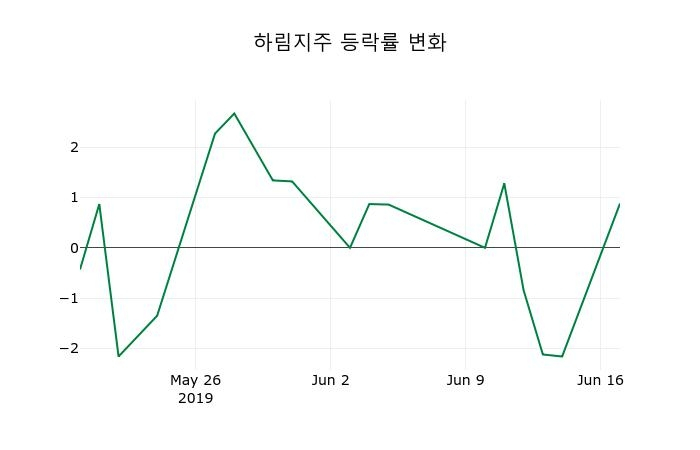 ▲지난 2주간의 등락률 변동정보