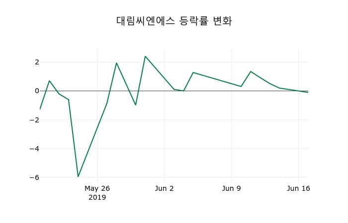 ▲지난 2주간의 등락률 변동정보