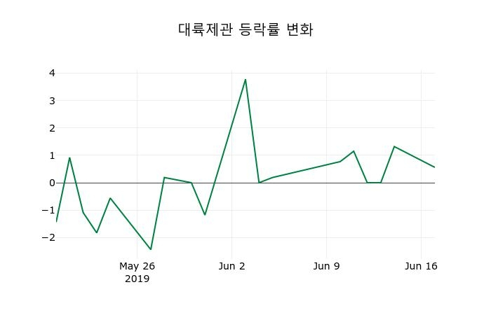 ▲지난 2주간의 등락률 변동정보