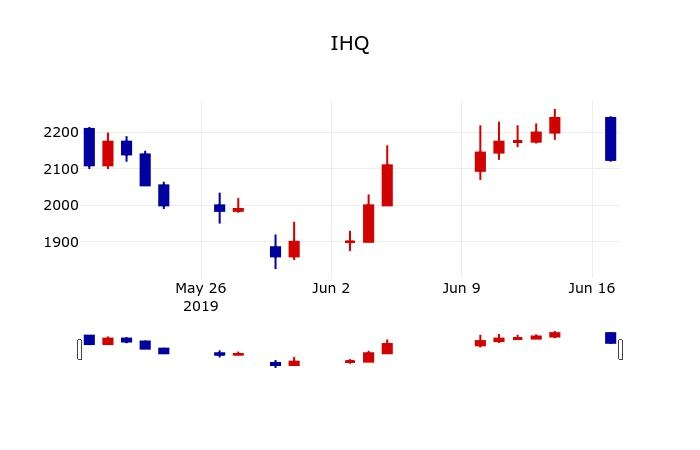 ▲지난 30영업일 동안 IHQ 주가변동정보