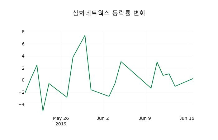 ▲지난 2주간의 등락률 변동정보