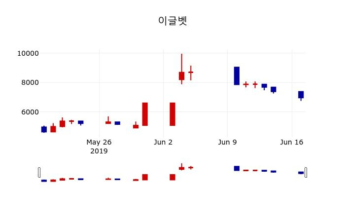 ▲지난 30영업일 동안 이글벳 주가변동정보