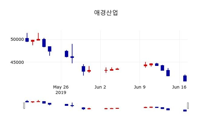 ▲지난 30영업일 동안 애경산업 주가변동정보