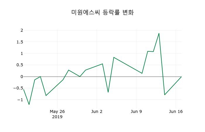 ▲지난 2주간의 등락률 변동정보
