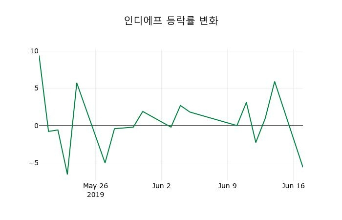 ▲지난 2주간의 등락률 변동정보