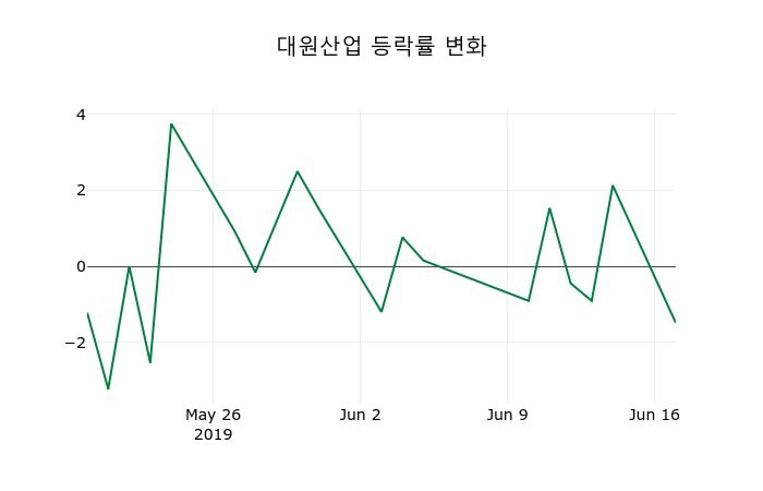 ▲지난 2주간의 등락률 변동정보