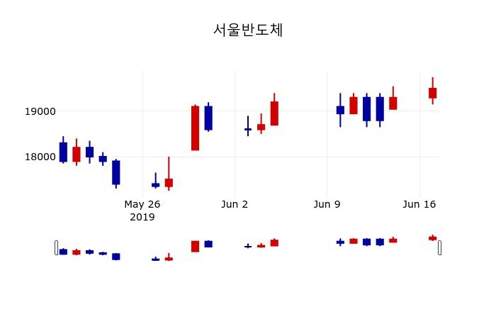 ▲지난 30영업일 동안 서울반도체 주가변동정보