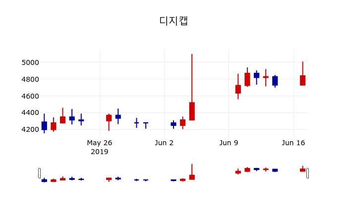 ▲지난 30영업일 동안 디지캡 주가변동정보
