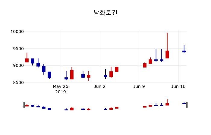 ▲지난 30영업일 동안 남화토건 주가변동정보