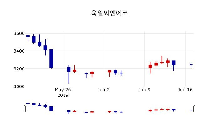 ▲지난 30영업일 동안 육일씨엔에쓰 주가변동정보
