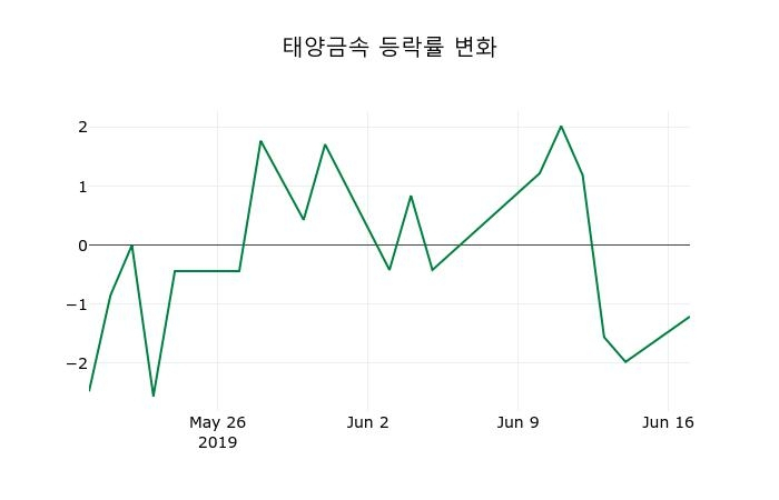 ▲지난 2주간의 등락률 변동정보