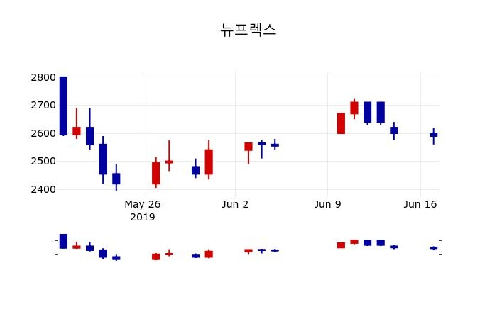 ▲지난 30영업일 동안 뉴프렉스 주가변동정보