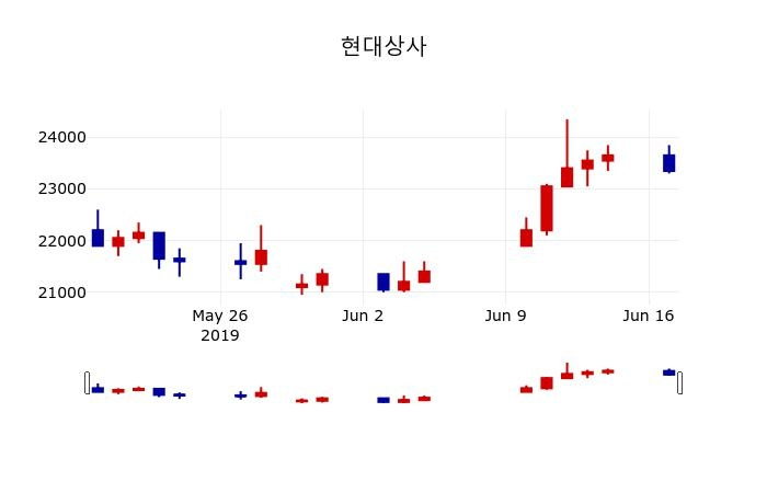 ▲지난 30영업일 동안 현대상사 주가변동정보
