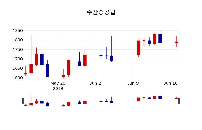 ▲지난 30영업일 동안 수산중공업 주가변동정보
