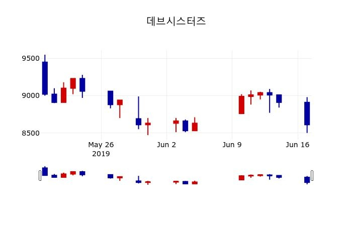 ▲지난 30영업일 동안 데브시스터즈 주가변동정보