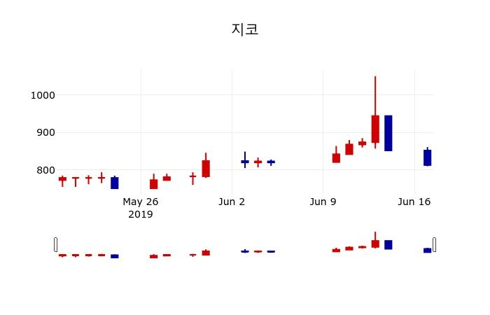 ▲지난 30영업일 동안 지코 주가변동정보