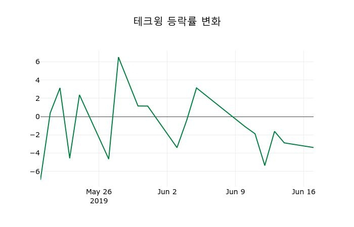 ▲지난 2주간의 등락률 변동정보
