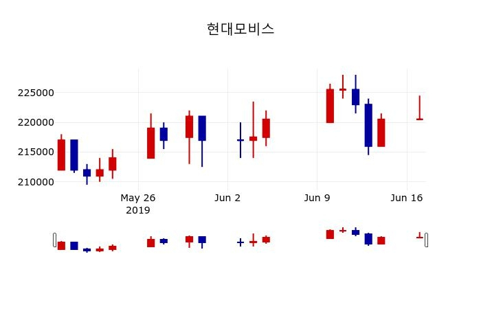 ▲지난 30영업일 동안 현대모비스 주가변동정보