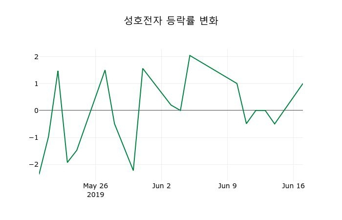 ▲지난 2주간의 등락률 변동정보