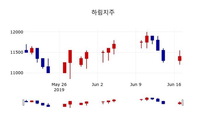 ▲지난 30영업일 동안 하림지주 주가변동정보