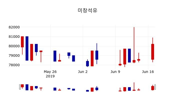 ▲지난 30영업일 동안 미창석유 주가변동정보