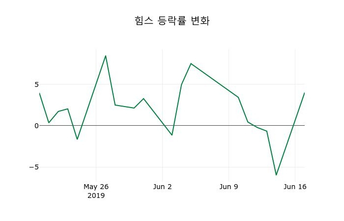 ▲지난 2주간의 등락률 변동정보
