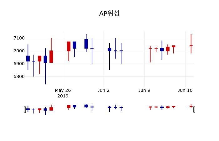 ▲지난 30영업일 동안 AP위성 주가변동정보