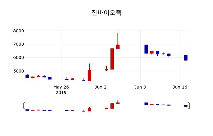 ▲지난 30영업일 동안 진바이오텍 주가변동정보