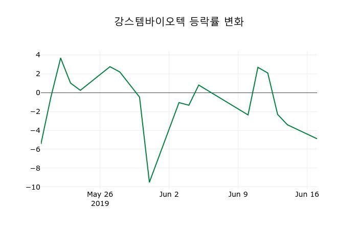 ▲지난 2주간의 등락률 변동정보