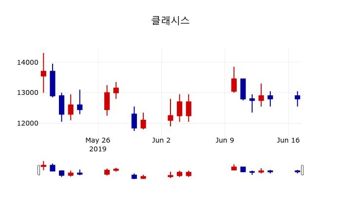 ▲지난 30영업일 동안 클래시스 주가변동정보