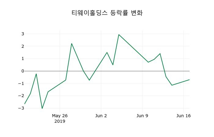 ▲지난 2주간의 등락률 변동정보