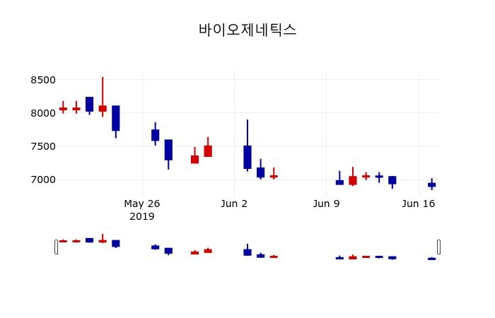 ▲지난 30영업일 동안 바이오제네틱스 주가변동정보