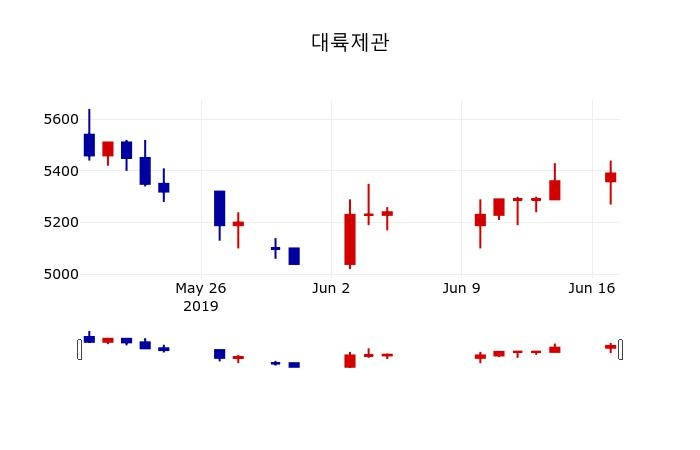 ▲지난 30영업일 동안 대륙제관 주가변동정보