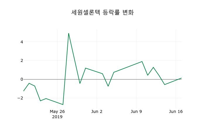 ▲지난 2주간의 등락률 변동정보
