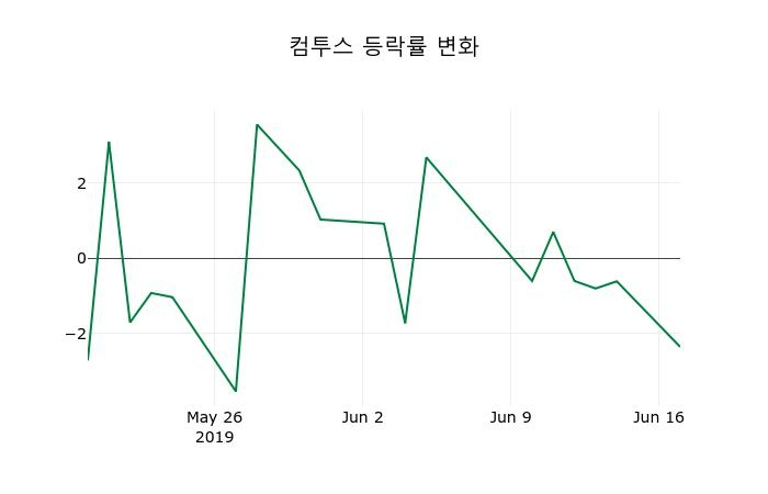 ▲지난 2주간의 등락률 변동정보
