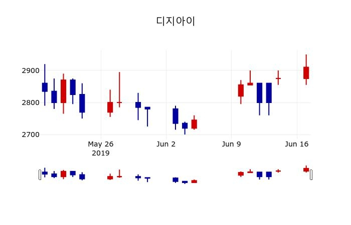 ▲지난 30영업일 동안 디지아이 주가변동정보