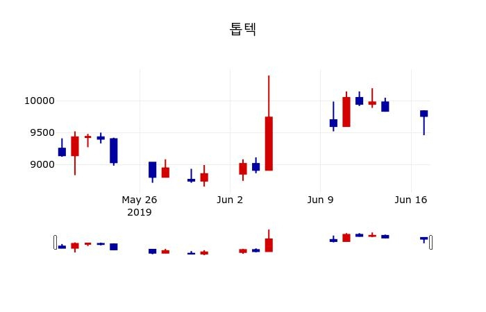▲지난 30영업일 동안 톱텍 주가변동정보